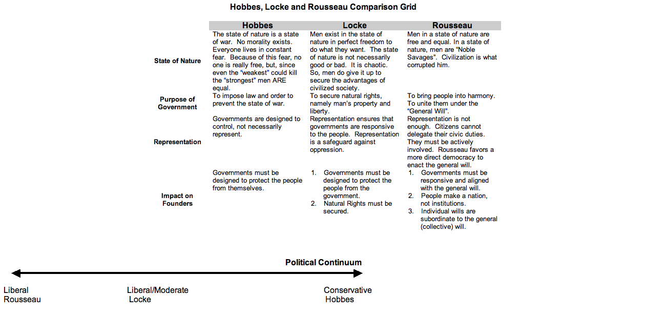 hobbes-vs-locke-chart