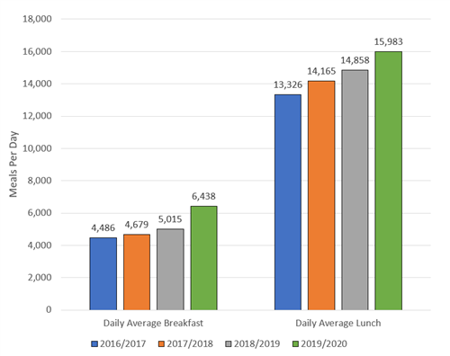 Meals Per Day Graph 