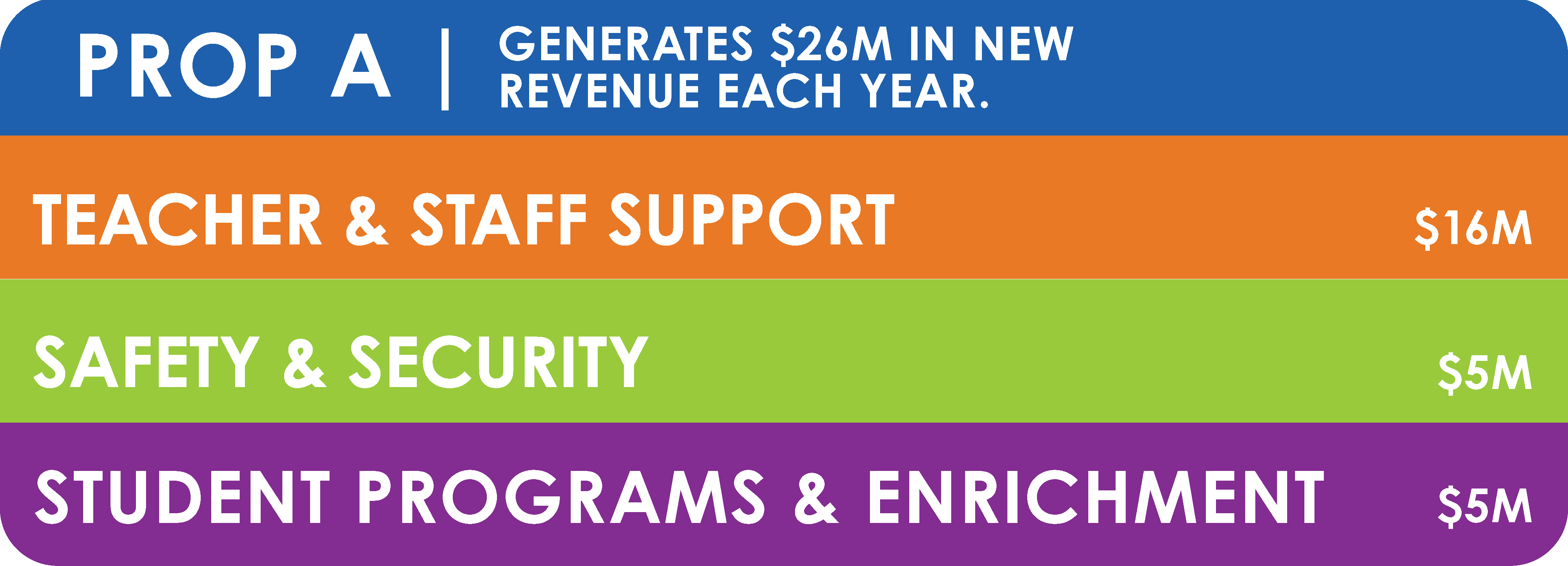 Prop A Generates $26M in New Revenue each year