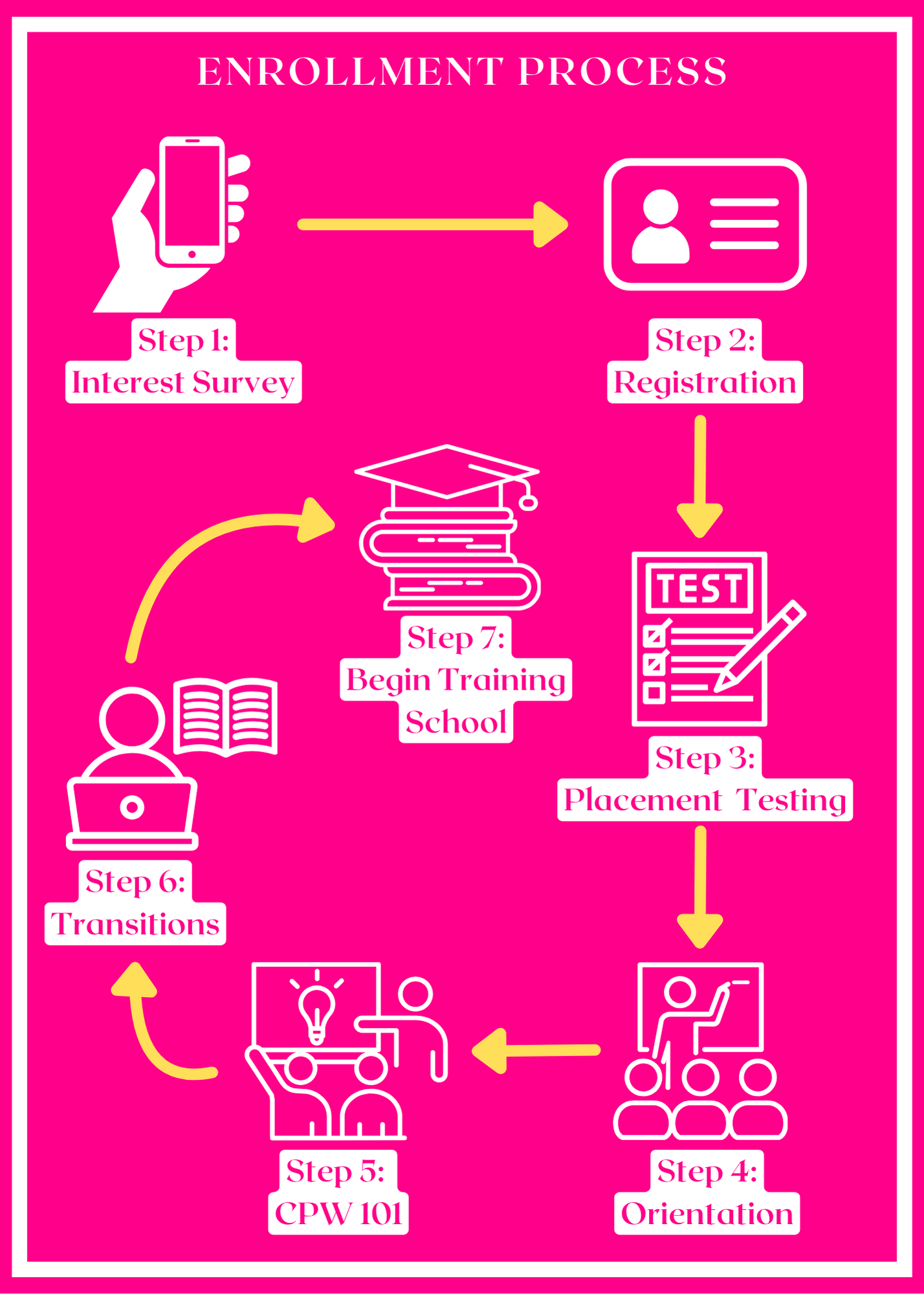 CPW Enrollment Process CPW Enrollment Process