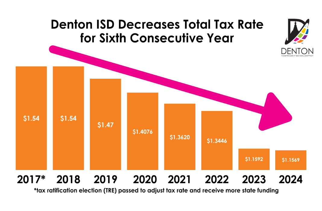 Denton isd tax bar graph with arrow pointing down